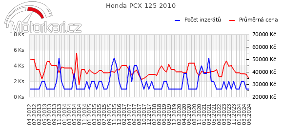 Honda PCX 125 2010