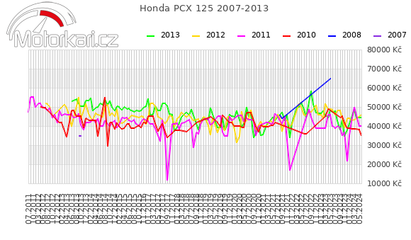 Honda PCX 125 2007-2013