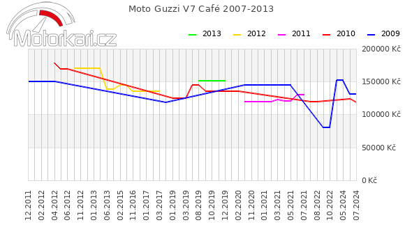 Moto Guzzi V7 Café 2007-2013