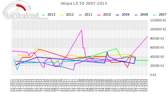 Vespa LX 50 2007-2013