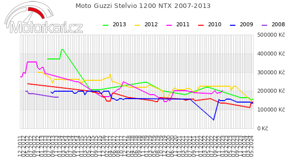 Moto Guzzi Stelvio 1200 NTX 2007-2013