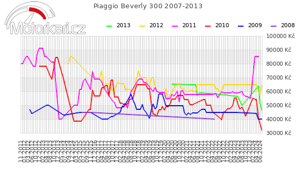 Piaggio Beverly 300 2007-2013