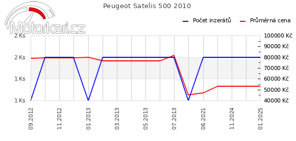 Peugeot Satelis 500 2010