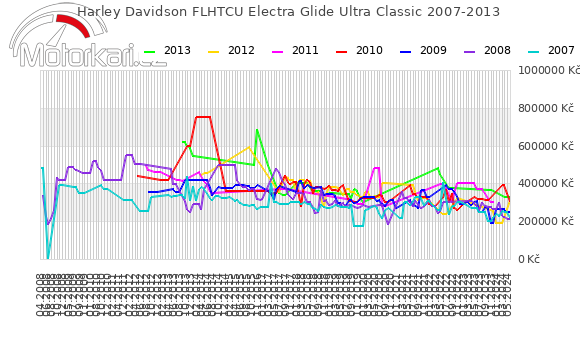Harley Davidson FLHTCU Electra Glide Ultra Classic 2007-2013