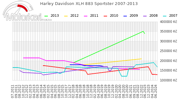 Harley Davidson XLH 883 Sportster 2007-2013