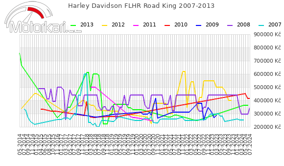 Harley Davidson FLHR Road King 2007-2013