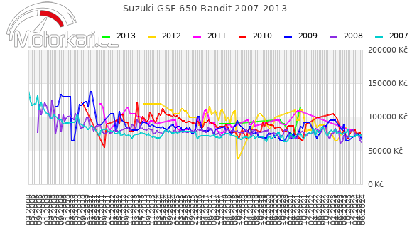 Suzuki GSF 650 Bandit 2007-2013