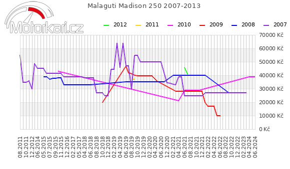 Malaguti Madison 250 2007-2013