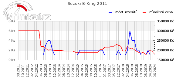 Suzuki B-King 2011