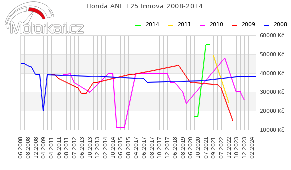 Honda ANF 125 Innova 2008-2014