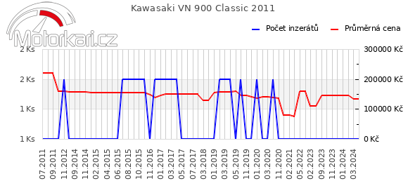 Kawasaki VN 900 Classic 2011