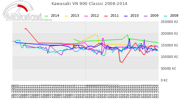 Kawasaki VN 900 Classic 2008-2014