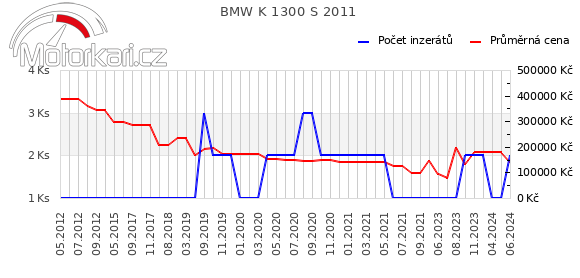 BMW K 1300 S 2011