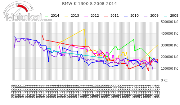 BMW K 1300 S 2008-2014