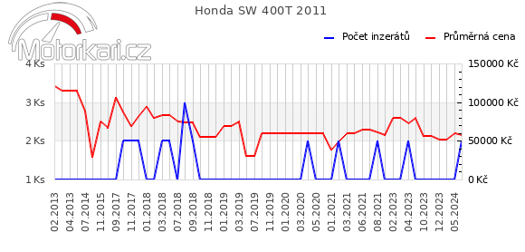 Honda SW 400T 2011