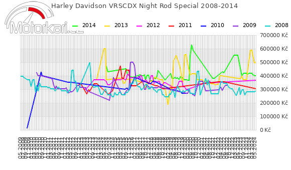 Harley Davidson VRSCDX Night Rod Special 2008-2014