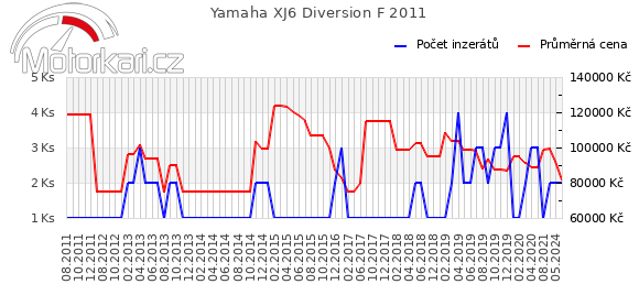 Yamaha XJ6 Diversion F 2011