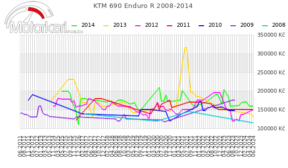 KTM 690 Enduro R 2008-2014