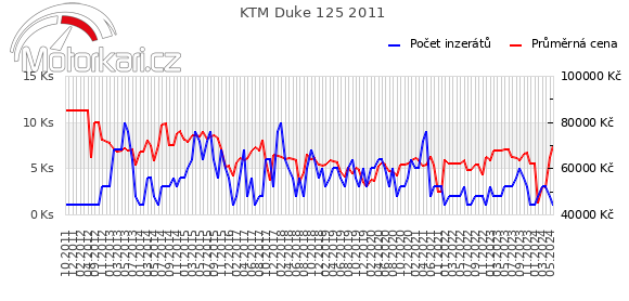 KTM Duke 125 2011