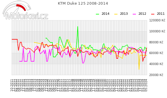 KTM Duke 125 2008-2014