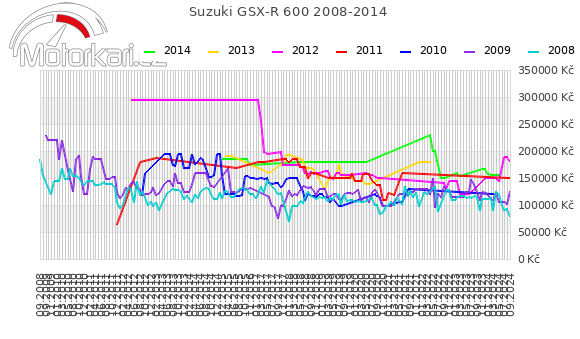 Suzuki GSX-R 600 2008-2014