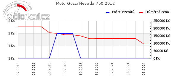 Moto Guzzi Nevada 750 2012