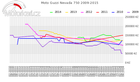 Moto Guzzi Nevada 750 2009-2015