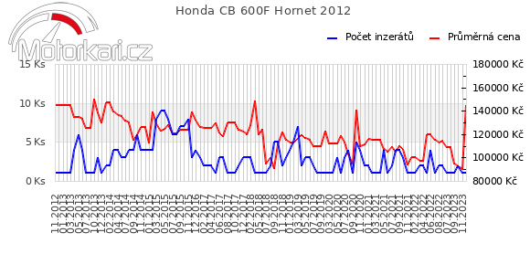 Honda CB 600F Hornet 2012