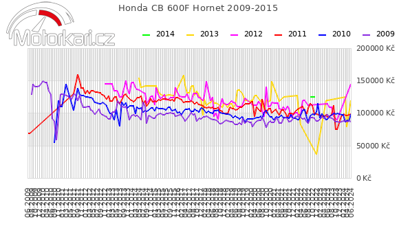 Honda CB 600F Hornet 2009-2015