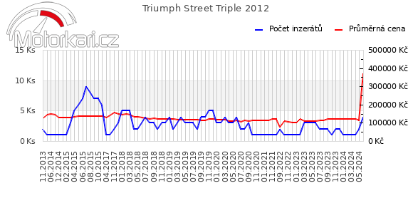 Triumph Street Triple 2012