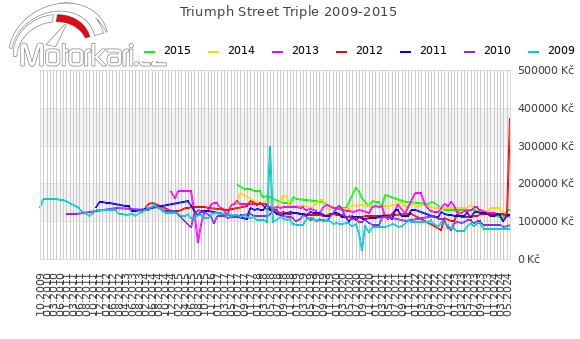 Triumph Street Triple 2009-2015