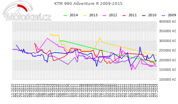 KTM 990 Adventure R 2009-2015