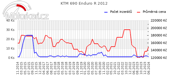 KTM 690 Enduro R 2012