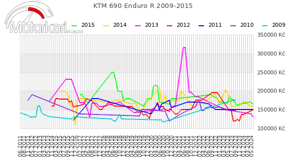 KTM 690 Enduro R 2009-2015