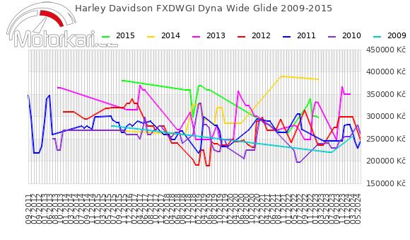 Harley Davidson FXDWGI Dyna Wide Glide 2009-2015