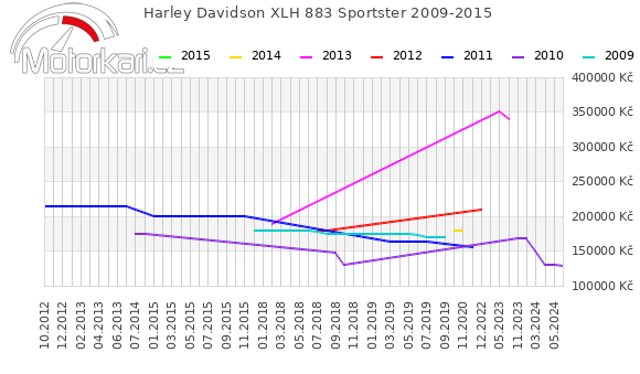 Harley Davidson XLH 883 Sportster 2009-2015