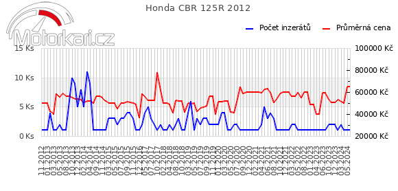 Honda CBR 125R 2012