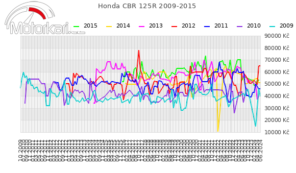 Honda CBR 125R 2009-2015