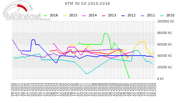 KTM 50 SX 2010-2016