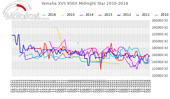 Yamaha XVS 950A Midnight Star 2010-2016