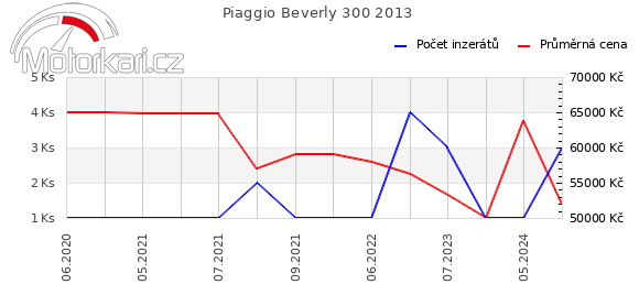 Piaggio Beverly 300 2013