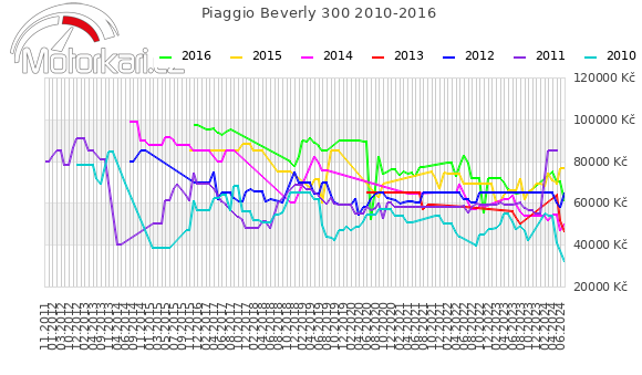 Piaggio Beverly 300 2010-2016