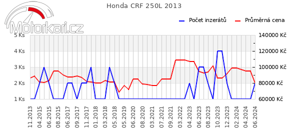 Honda CRF 250L 2013
