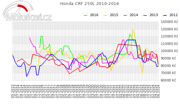 Honda CRF 250L 2010-2016