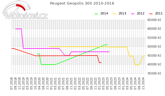 Peugeot Geopolis 300 2010-2016