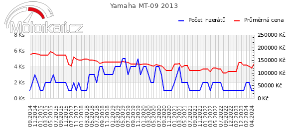 Yamaha MT-09 2013