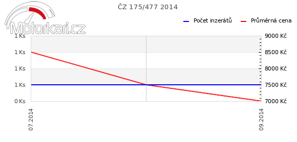 ČZ 175/477 2014