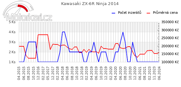 Kawasaki ZX-6R Ninja 2014