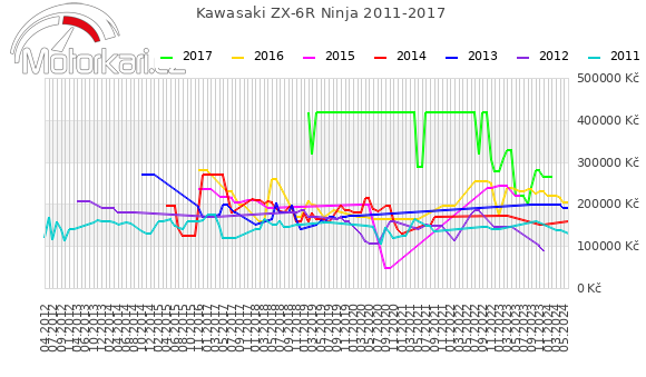 Kawasaki ZX-6R Ninja 2011-2017