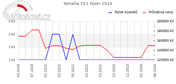 Yamaha FZ1 Fazer 2014